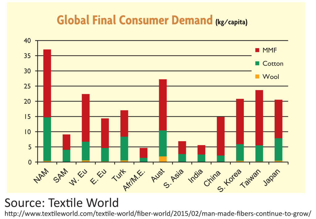 Textile World graphic of per capita consumption